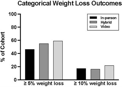 Weight Loss Outcomes With Telemedicine During COVID-19